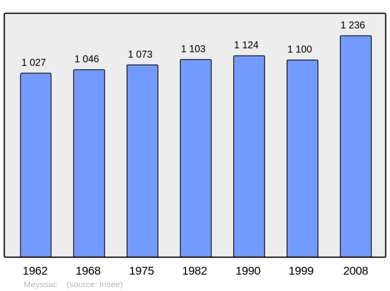 Soubor:Population - Municipality code 19138.png