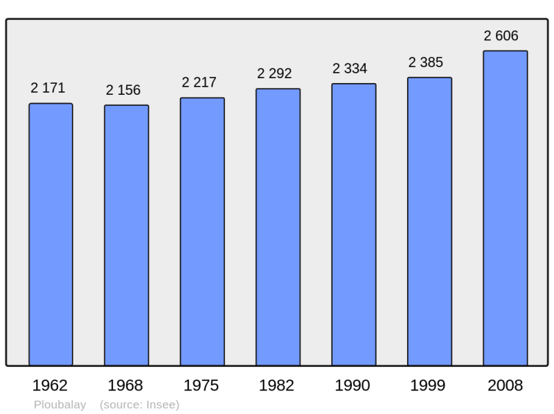 Soubor:Population - Municipality code 22209.png