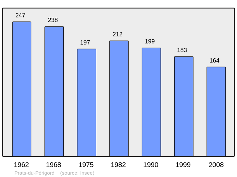 Soubor:Population - Municipality code 24337.png