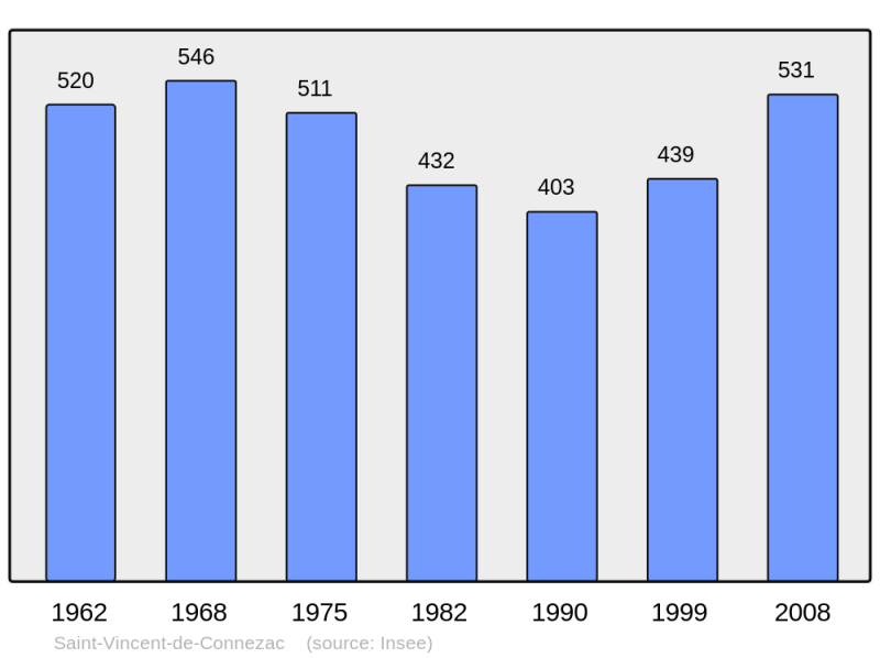 Soubor:Population - Municipality code 24509.png