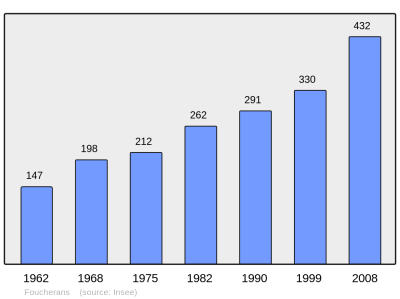 Soubor:Population - Municipality code 25250.png
