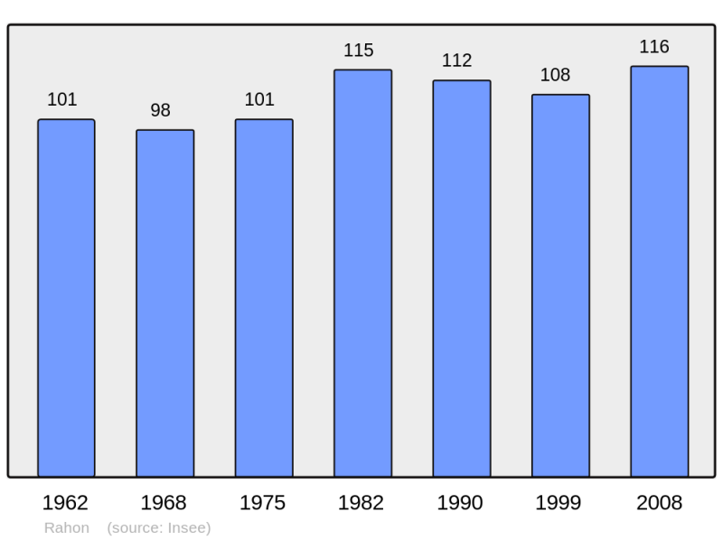 Soubor:Population - Municipality code 25476.png