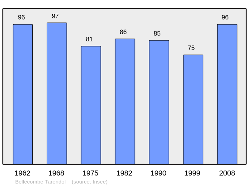 Soubor:Population - Municipality code 26046.png