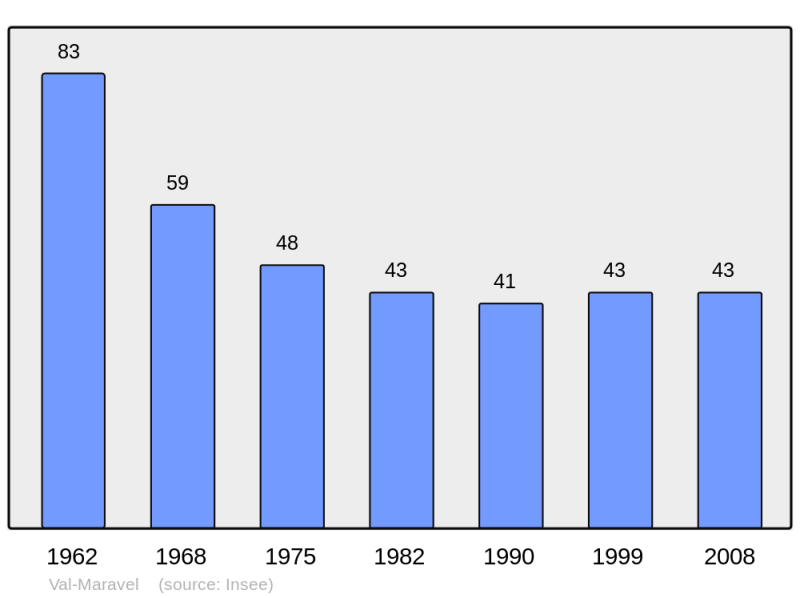 Soubor:Population - Municipality code 26136.png
