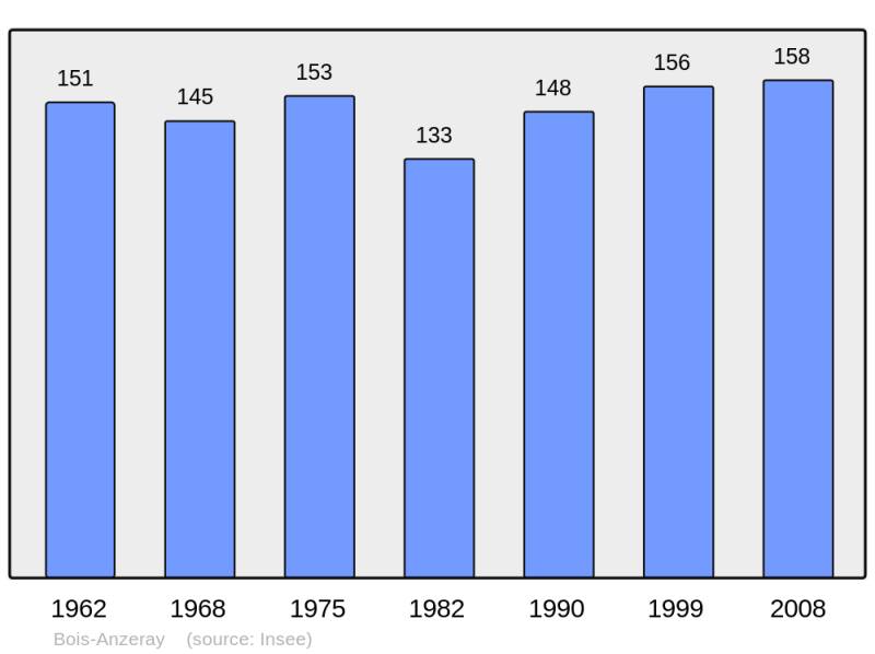 Soubor:Population - Municipality code 27068.png