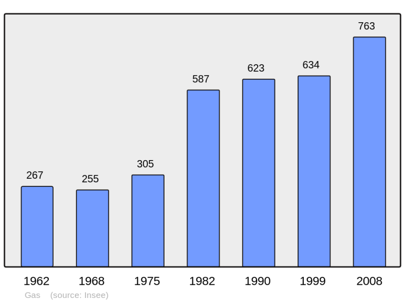 Soubor:Population - Municipality code 28172.png