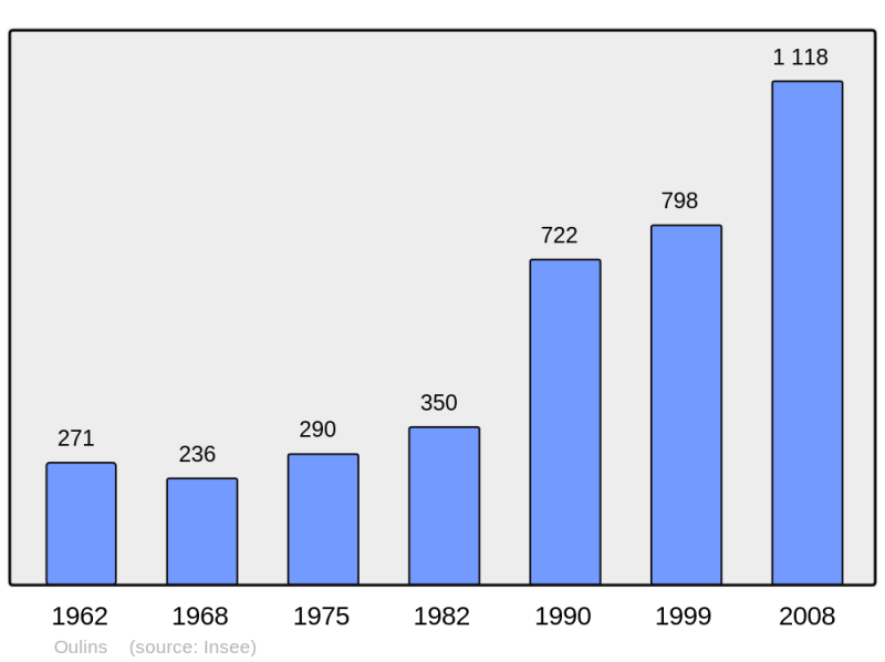 Soubor:Population - Municipality code 28293.png