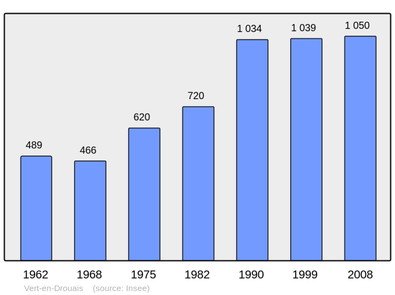 Soubor:Population - Municipality code 28405.png