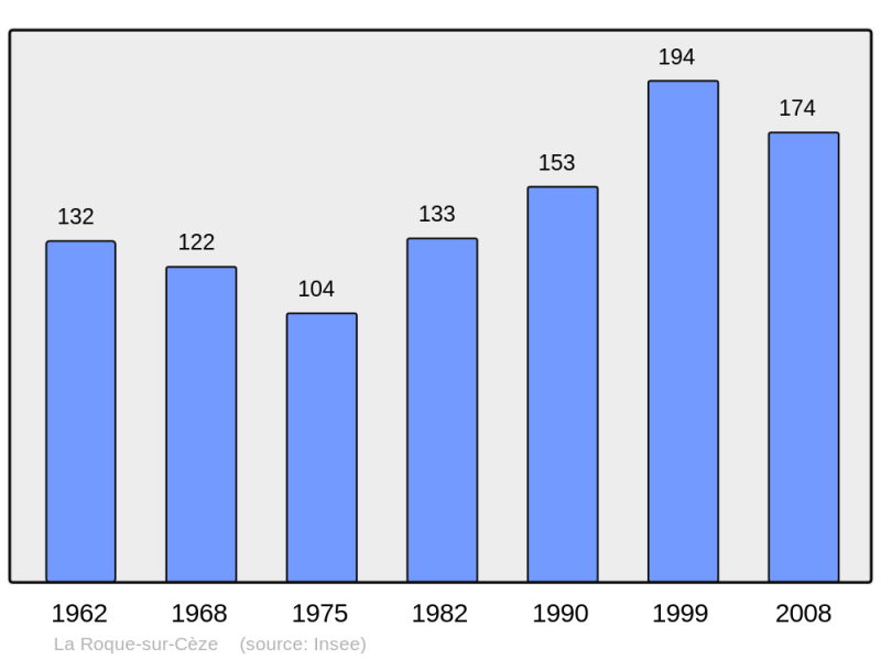 Soubor:Population - Municipality code 30222.png