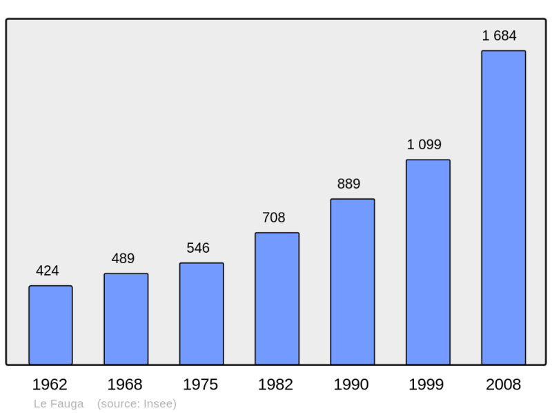 Soubor:Population - Municipality code 31181.png