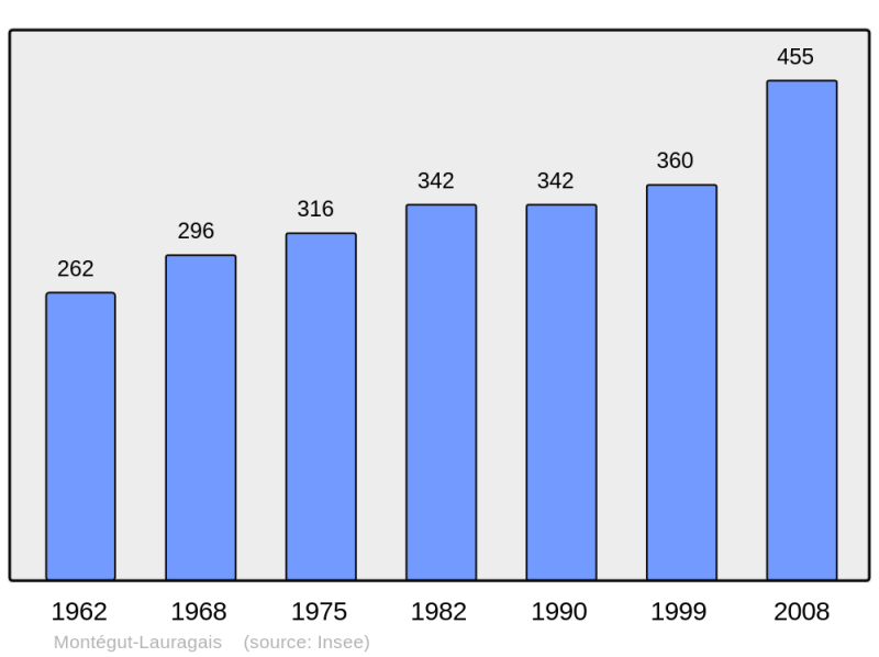 Soubor:Population - Municipality code 31371.png
