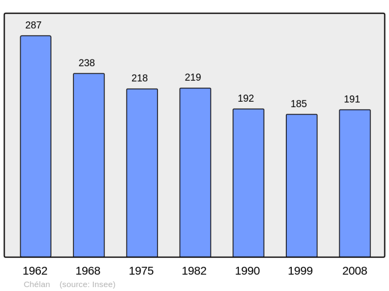 Soubor:Population - Municipality code 32103.png