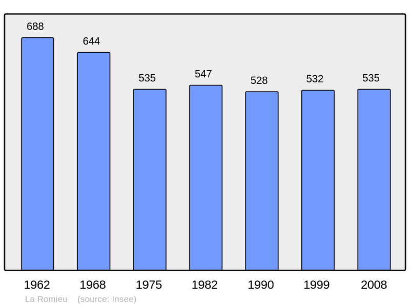 Soubor:Population - Municipality code 32345.png