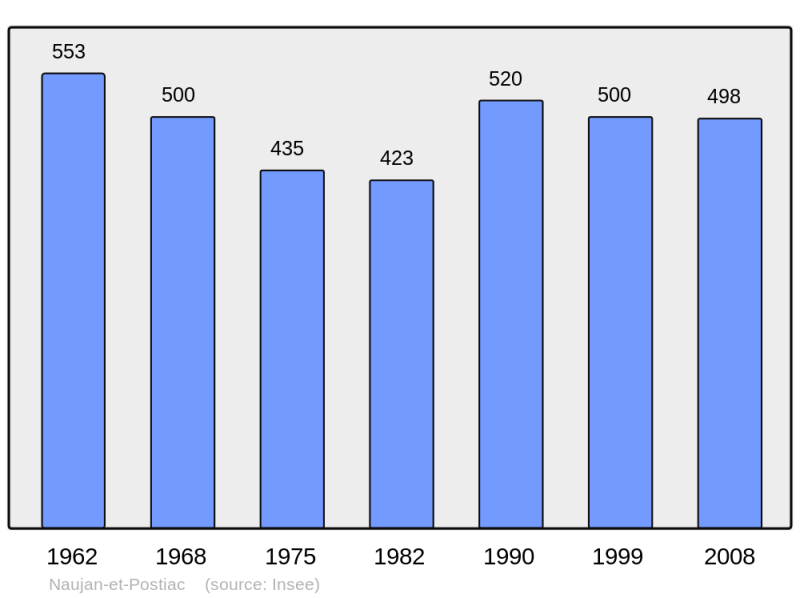 Soubor:Population - Municipality code 33301.png