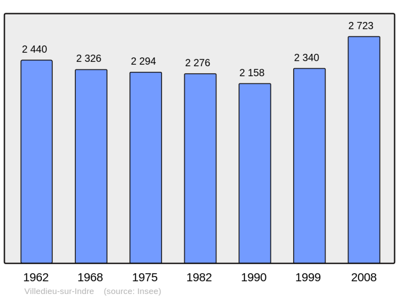 Soubor:Population - Municipality code 36241.png