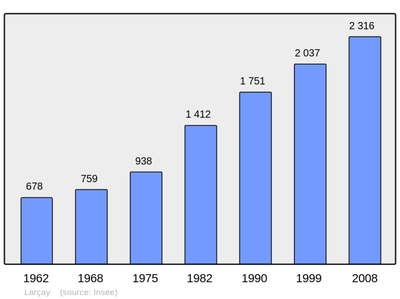Soubor:Population - Municipality code 37124.png