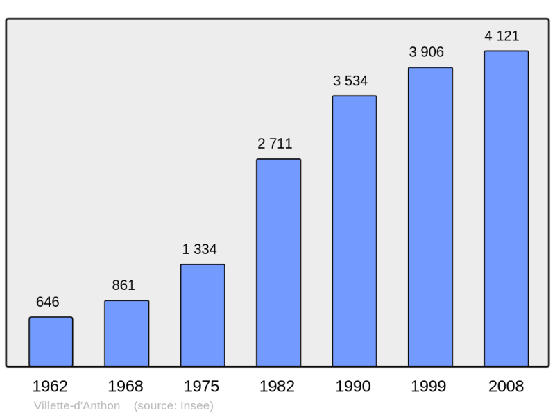Soubor:Population - Municipality code 38557.png