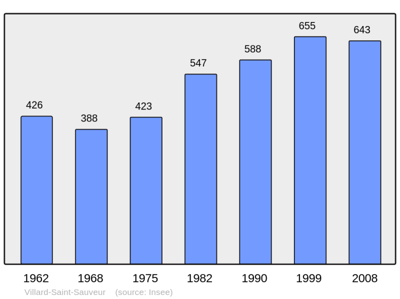 Soubor:Population - Municipality code 39560.png