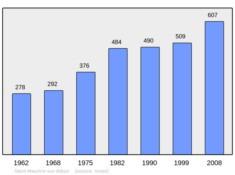 Soubor:Population - Municipality code 40275.png