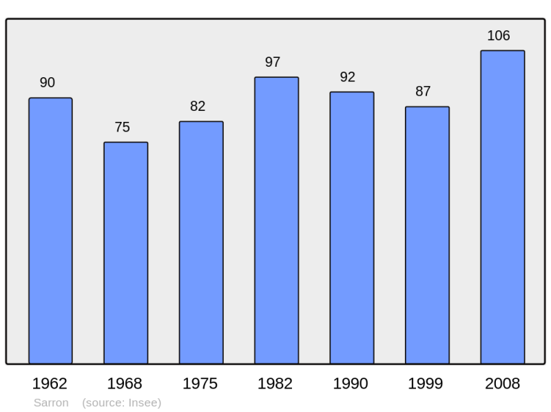 Soubor:Population - Municipality code 40290.png