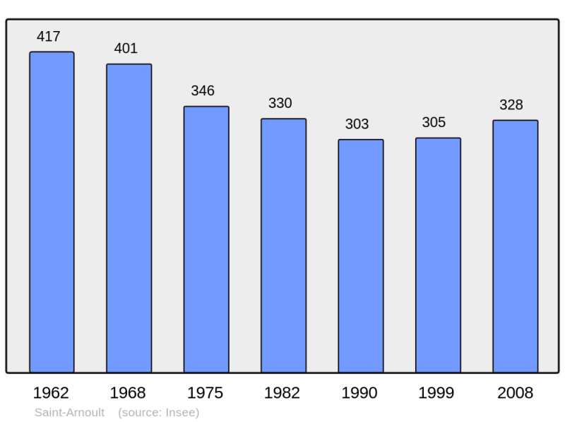 Soubor:Population - Municipality code 41201.png
