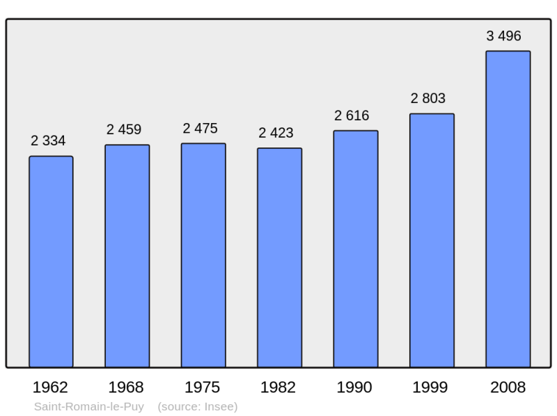 Soubor:Population - Municipality code 42285.png