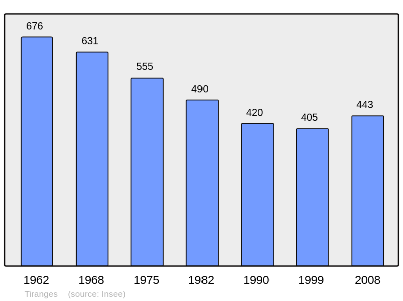 Soubor:Population - Municipality code 43246.png