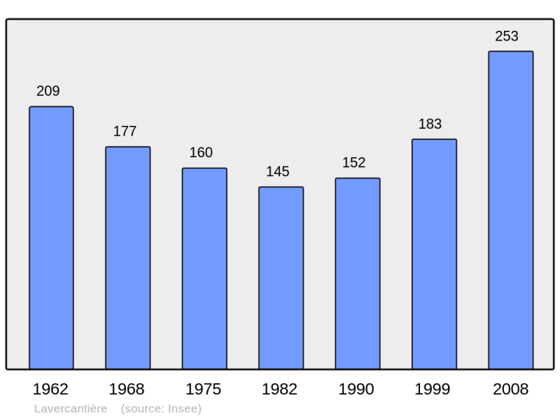 Soubor:Population - Municipality code 46164.png