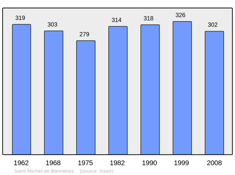 Soubor:Population - Municipality code 46283.png