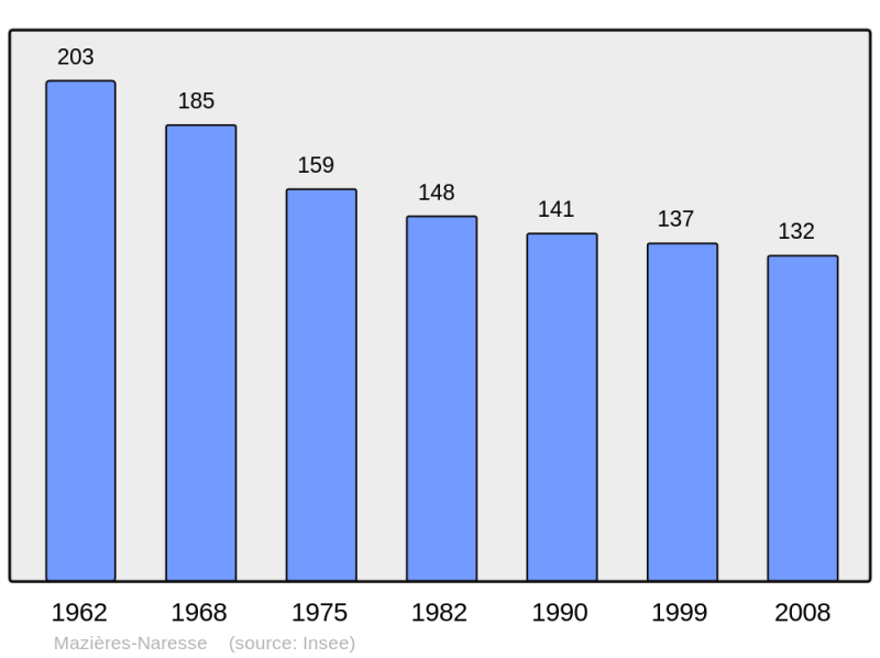 Soubor:Population - Municipality code 47164.png