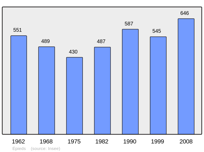 Soubor:Population - Municipality code 49131.png
