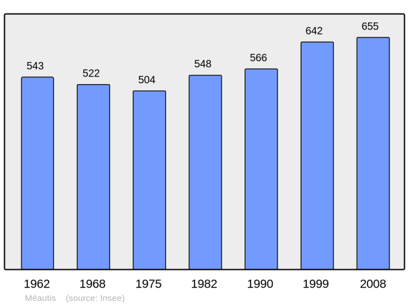 Soubor:Population - Municipality code 50298.png