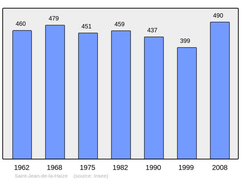 Soubor:Population - Municipality code 50489.png