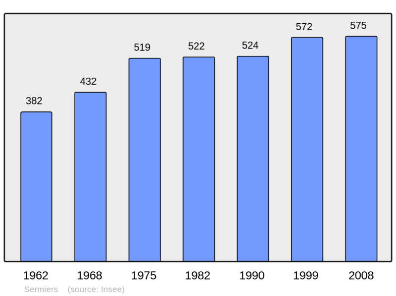 Soubor:Population - Municipality code 51532.png
