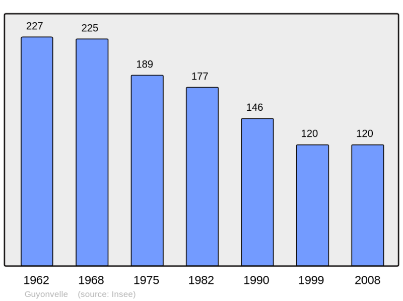 Soubor:Population - Municipality code 52233.png