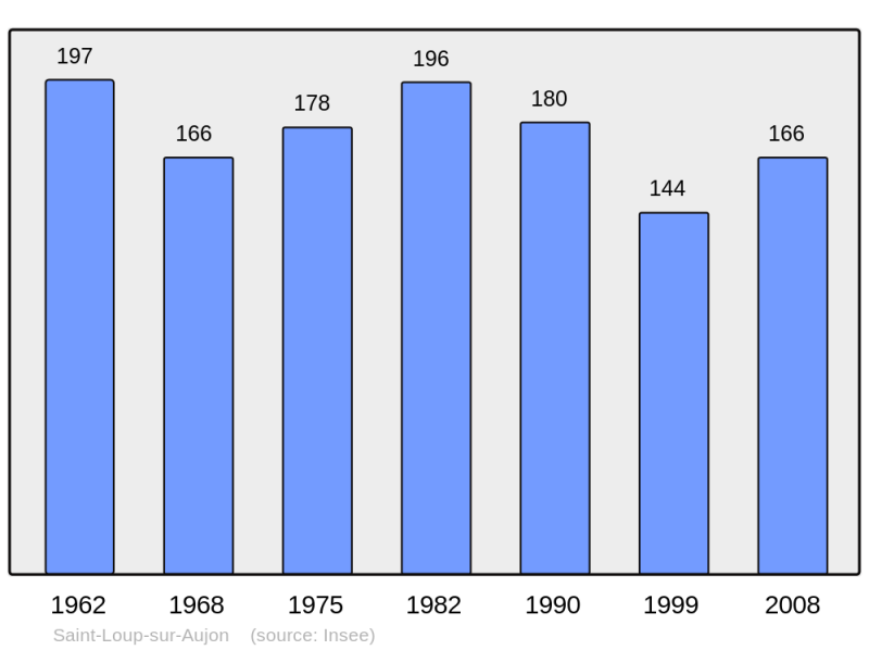 Soubor:Population - Municipality code 52450.png