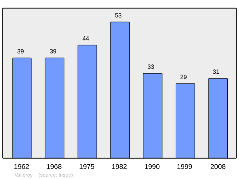 Soubor:Population - Municipality code 52503.png