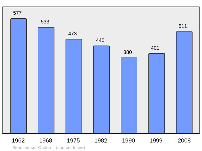 Soubor:Population - Municipality code 53026.png