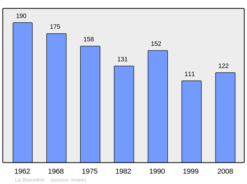 Soubor:Population - Municipality code 53033.png