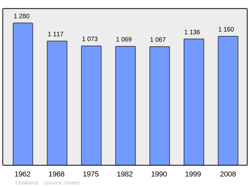 Soubor:Population - Municipality code 53048.png