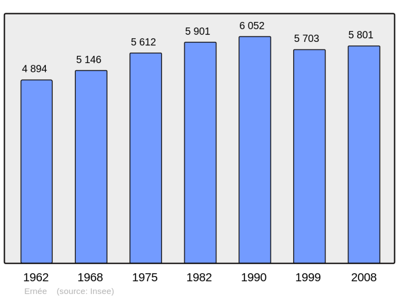 Soubor:Population - Municipality code 53096.png
