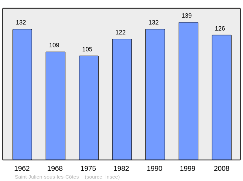 Soubor:Population - Municipality code 55460.png