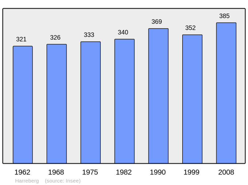 Soubor:Population - Municipality code 57298.png