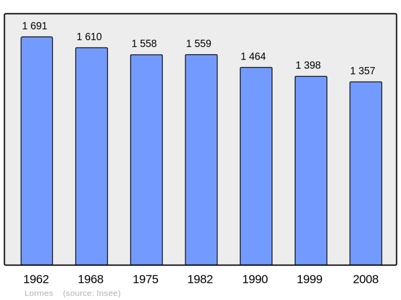 Soubor:Population - Municipality code 58145.png