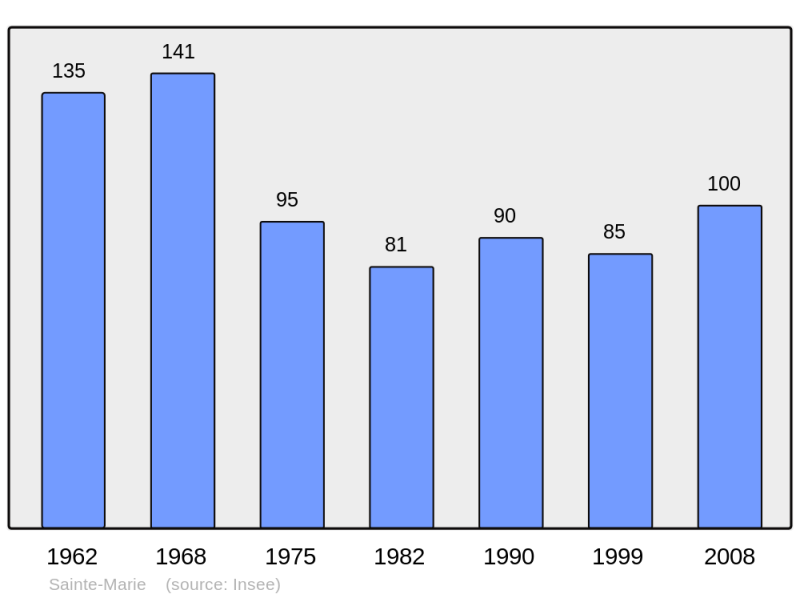 Soubor:Population - Municipality code 58253.png