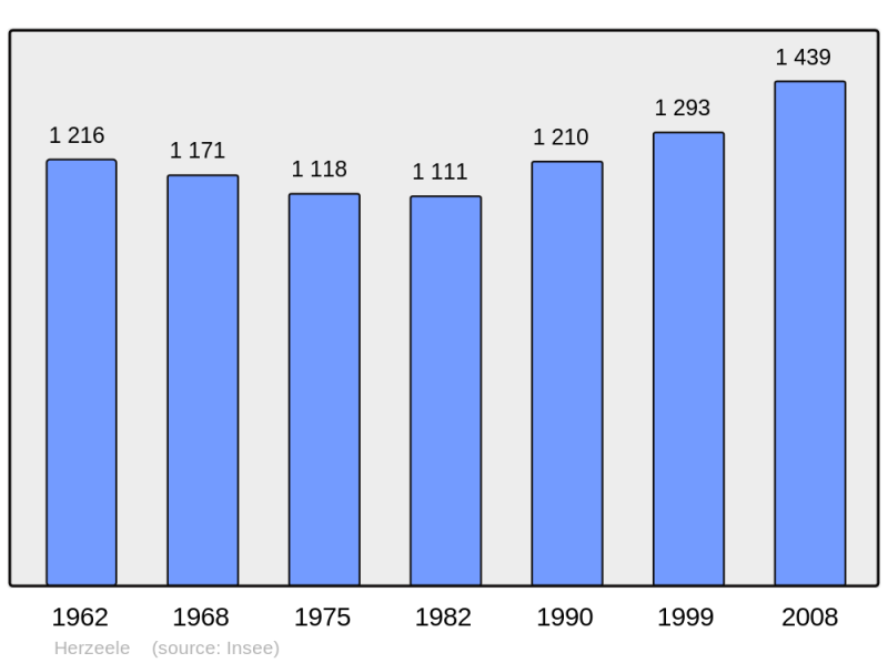 Soubor:Population - Municipality code 59305.png