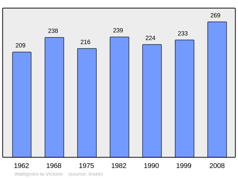 Soubor:Population - Municipality code 59649.png