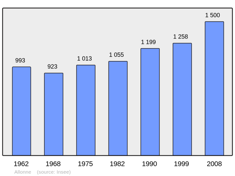 Soubor:Population - Municipality code 60009.png