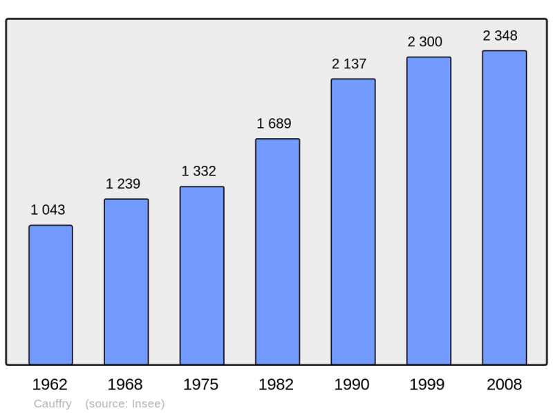 Soubor:Population - Municipality code 60134.png