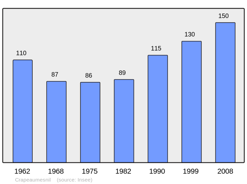 Soubor:Population - Municipality code 60174.png